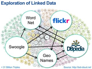 Exploration of Linked Data


                             Word
                             Net




         Swoogle

                                                Geo
                                               Names
Ansgar Scherp – ansgar@informatik.uni-mannheim.de
< 31 Billion Triples                                   Source: http://lod-cloud.net
                                                                             Slide 26
 