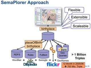 SemaPlorer Approach
                                                                             Flexible

                                                                               Extensible

                                                                                 Scaleable
                                                    birthplace



                              placeOfBirth
                               birthplace

                                                                    Geo
               RDFS             Rules          Fulltext            Queries     > 1 Billion
                                                                                 Triples
             WordNet      +              +   Swoogle      +   +   GeoNames
                                                                      12 Month in 2005/06
Ansgar Scherp – ansgar@informatik.uni-mannheim.de                       700 Mio. Triple Slide 28
 