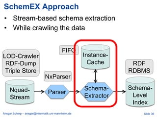SchemEX Approach
• Stream-based schema extraction
• While crawling the data


                                          FIFO
LOD-Crawler                                         Instance-
 RDF-Dump                                             Cache      RDF
 Triple Store                                                   RDBMS
                              NxParser

    Nquad-                                          Schema-     Schema-
                                Parser
    Stream                                          Extractor    Level
                                                                 Index
Ansgar Scherp – ansgar@informatik.uni-mannheim.de                   Slide 36
 