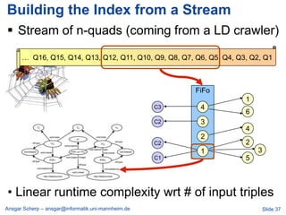 Building the Index from a Stream
 Stream of n-quads (coming from a LD crawler)
      … Q16, Q15, Q14, Q13, Q12, Q11, Q10, Q9, Q8, Q7, Q6, Q5, Q4, Q3, Q2, Q1



                                                         FiFo
                                                                     1
                                                    C3    4
                                                                     6
                                                    C2    3
                                                                     4
                                                          2
                                                    C2               2
                                                          1              3
                                                    C1               5



• Linear runtime complexity wrt # of input triples
Ansgar Scherp – ansgar@informatik.uni-mannheim.de                            Slide 37
 