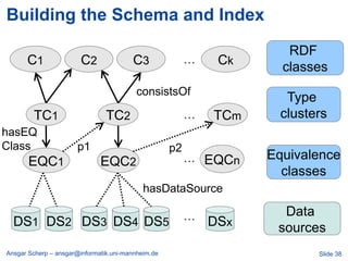 Building the Schema and Index
                                                                      RDF
      C1                C2              C3               …    Ck
                                                                     classes
                                         consistsOf
                                                                      Type
        TC1                     TC2                      …   TCm     clusters
hasEQ
Class                 p1                            p2
       EQC1                   EQC2                       … EQCn    Equivalence
                                                                     classes
                                            hasDataSource

                                                         …           Data
  DS1 DS2 DS3 DS4 DS5                                        DSx    sources
Ansgar Scherp – ansgar@informatik.uni-mannheim.de                          Slide 38
 
