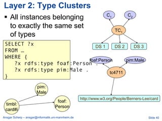 Layer 2: Type Clusters
 All instances belonging                                        C1         C2

  to exactly the same set
                                                                      TC1
  of types
 SELECT ?x                     DS 1      DS 2    DS 3
 FROM …
 WHERE {
                            foaf:Person       pim:Male
    ?x rdfs:type foaf:Person .
    ?x rdfs:type pim:Male .           tc4711
 }
                       pim:
                       Male
                                                    http://www.w3.org/People/Berners-Lee/card
                                     foaf:
 timbl:
                                    Person
 card#i
Ansgar Scherp – ansgar@informatik.uni-mannheim.de                                      Slide 40
 