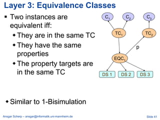 Layer 3: Equivalence Classes
 Two instances are                                  C1           C2         C3

  equivalent iff:
    They are in the same TC                               TC1               TC2

    They have the same                                                p
     properties
                                                           EQC1
    The property targets are
     in the same TC                                 DS 1     DS 2          DS 3




  Similar to 1-Bisimulation
Ansgar Scherp – ansgar@informatik.uni-mannheim.de                            Slide 41
 