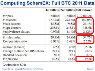 Computing SchemEX: Full BTC 2011 Data




Cache size: 50 k
Ansgar Scherp – ansgar@informatik.uni-mannheim.de   Slide 45
 