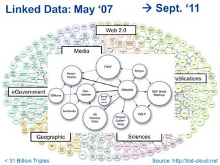 Linked Data: May „07                                           Sept. „11
                                                Web 2.0


                                Media



                                                                             Publications

   eGovernment

                                 Cross-Domain



                                                            Life
               Geographic                                 Sciences



Ansgar Billion–Triples
< 31 Scherp ansgar@informatik.uni-mannheim.de                        Source: http://lod-cloud.net
                                                                                           Slide 9
 