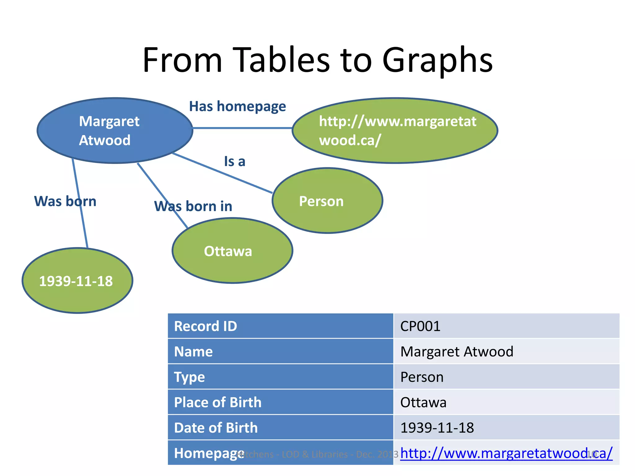 From Tables to Graphs
Has homepage

Margaret
Atwood

Is a

Subject
Was born

http://www.margaretat
wood.ca/

Was born in

Person

Ottawa
1939-11-18
Record ID

CP001

Name

Margaret Atwood

Type

Person

Place of Birth

Ottawa

Date of Birth

1939-11-18

Hitchens - LOD & Libraries - Dec. 2013 http://www.margaretatwood.ca/
10
Homepage

 