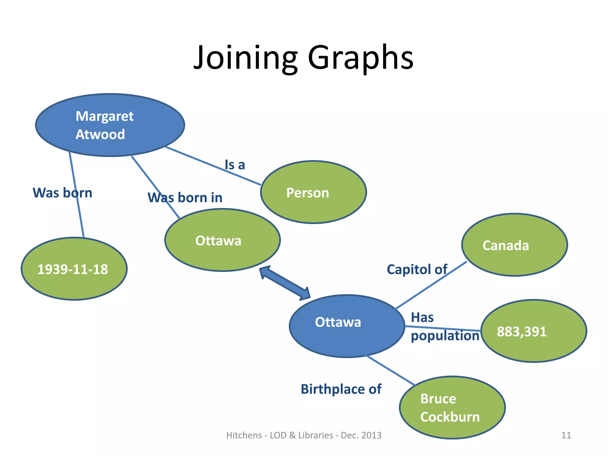 Joining Graphs
Margaret
Atwood
Subject
Was born

Is a
Person

Was born in
Ottawa

Canada

1939-11-18

Capitol of
Ottawa

Birthplace of
Hitchens - LOD & Libraries - Dec. 2013

Has
population

883,391

Bruce
Cockburn
11

 