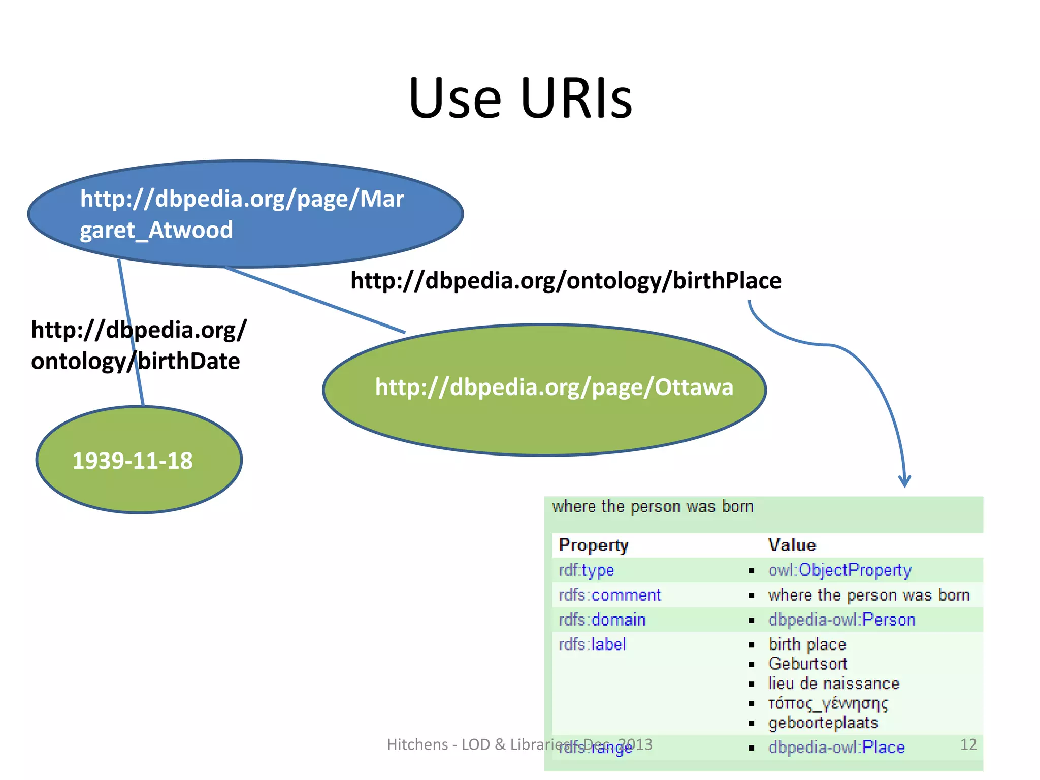 Use URIs
http://dbpedia.org/page/Mar
garet_Atwood
Subject

http://dbpedia.org/ontology/birthPlace

http://dbpedia.org/
ontology/birthDate
http://dbpedia.org/page/Ottawa
1939-11-18

Hitchens - LOD & Libraries - Dec. 2013

12

 