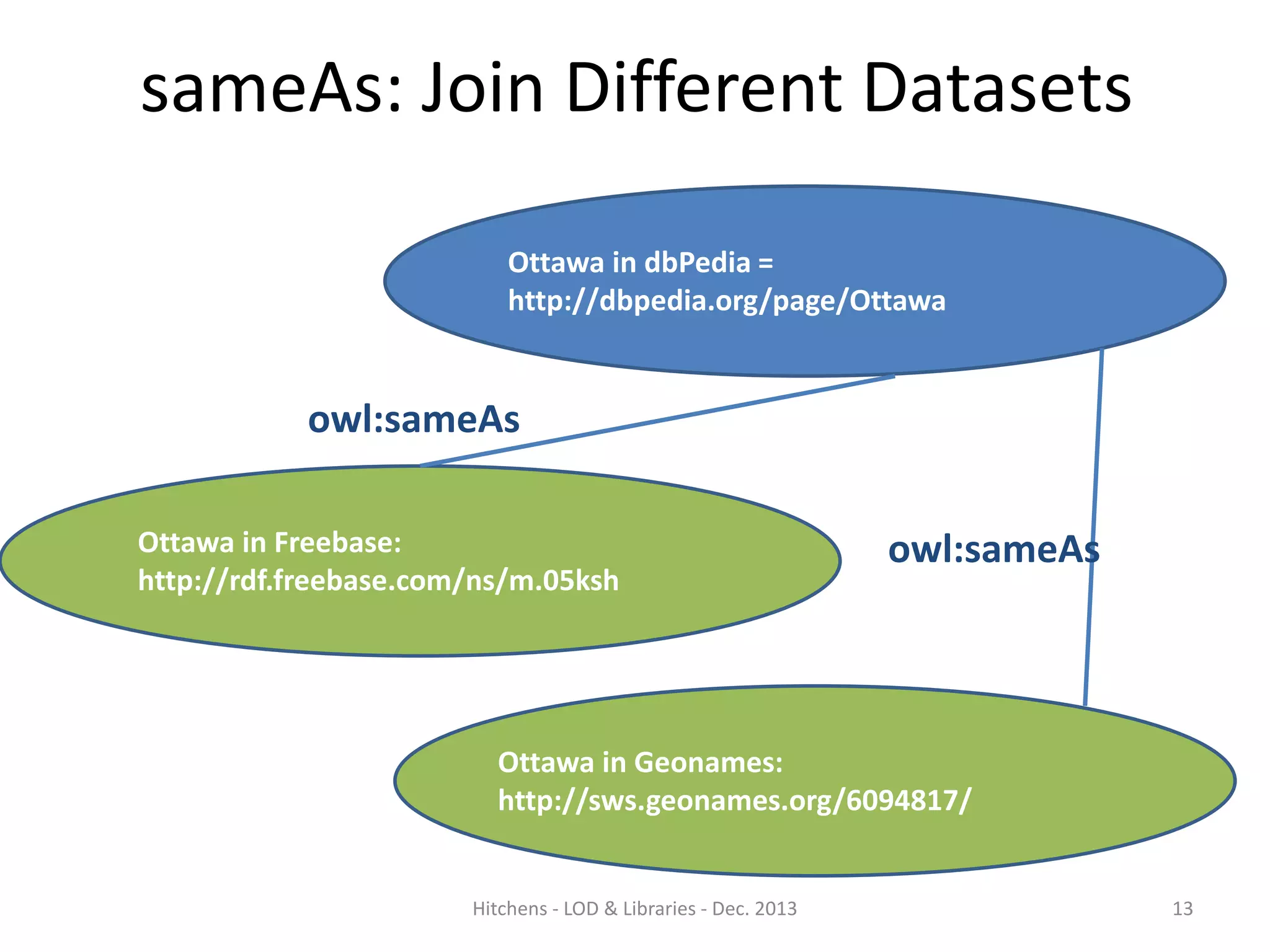 sameAs: Join Different Datasets
Ottawa in dbPedia =
http://dbpedia.org/page/Ottawa

owl:sameAs
Ottawa in Freebase:
http://rdf.freebase.com/ns/m.05ksh

owl:sameAs

Ottawa in Geonames:
http://sws.geonames.org/6094817/

Hitchens - LOD & Libraries - Dec. 2013

13

 