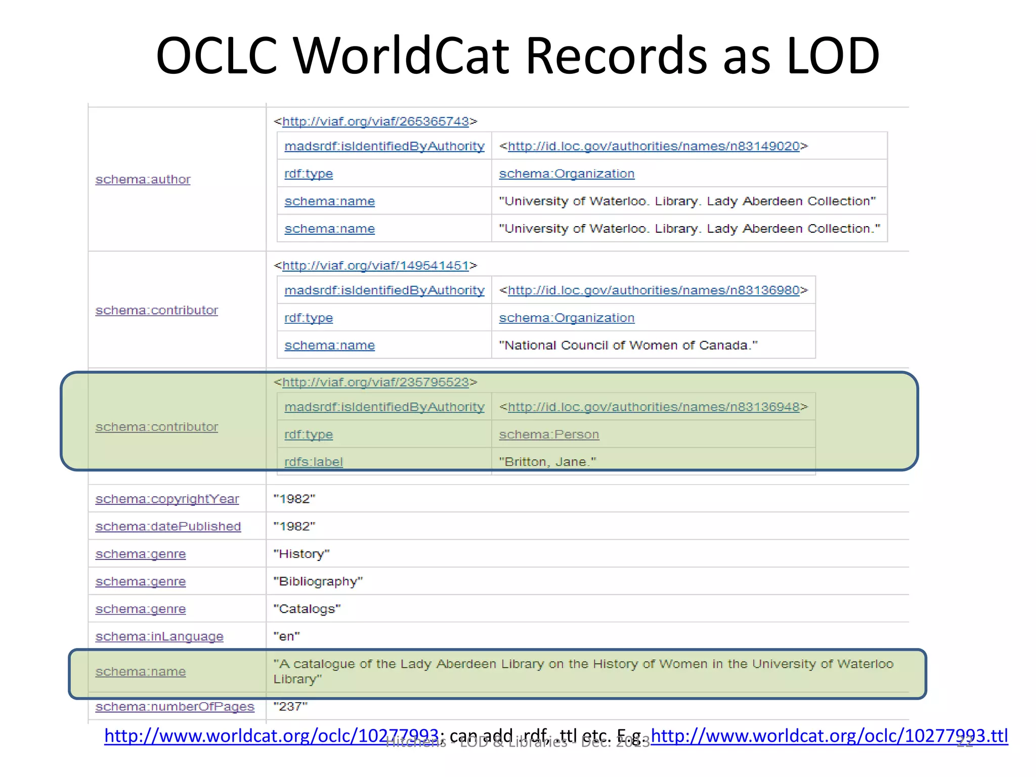 OCLC WorldCat Records as LOD

http://www.worldcat.org/oclc/10277993; can add .rdf, .ttl Dec. 2013http://www.worldcat.org/oclc/10277993.ttl
Hitchens - LOD & Libraries - etc. E.g.
22

 