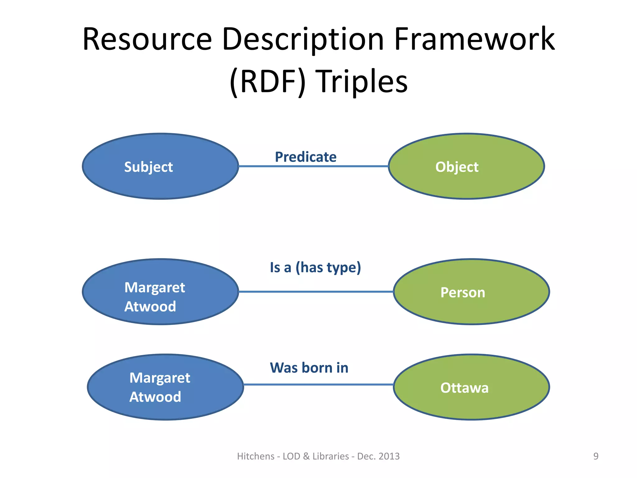 Resource Description Framework
(RDF) Triples
Subject

Predicate

Object

Is a (has type)
Margaret
Atwood

Margaret
Atwood

Person

Was born in
Ottawa

Hitchens - LOD & Libraries - Dec. 2013

9

 