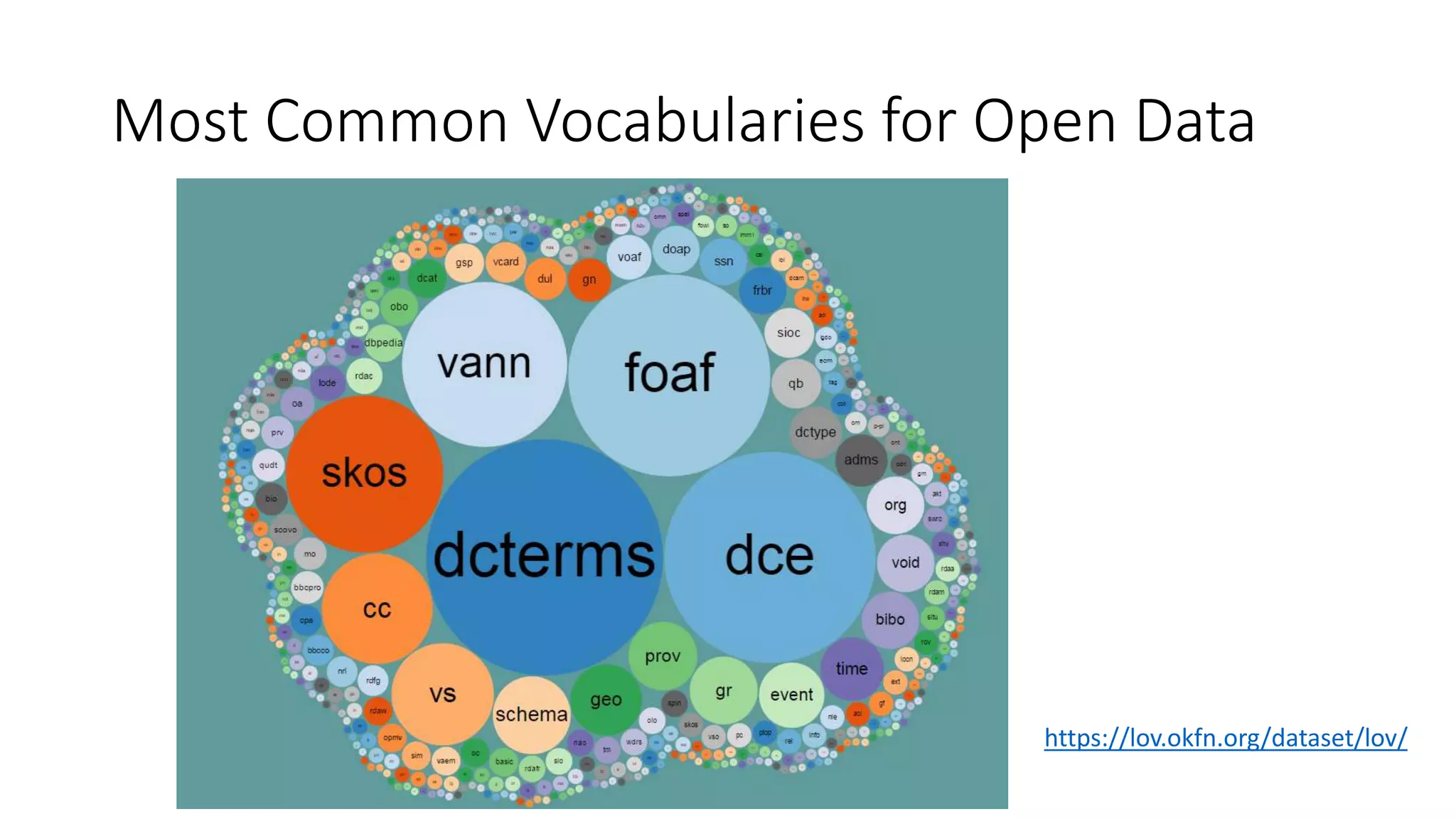 Most Common Vocabularies for Open Data
https://lov.okfn.org/dataset/lov/
 