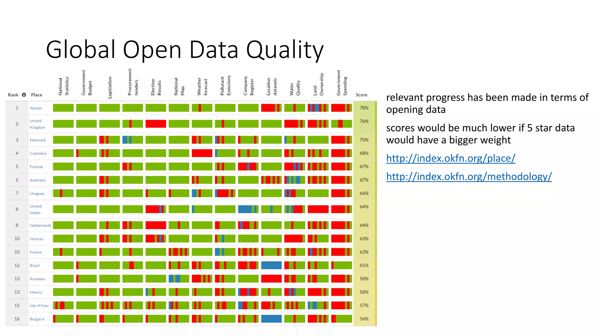 Global Open Data Quality
relevant progress has been made in terms of
opening data
scores would be much lower if 5 star data
would have a bigger weight
http://index.okfn.org/place/
http://index.okfn.org/methodology/
 