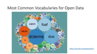 Most Common Vocabularies for Open Data
https://lov.okfn.org/dataset/lov/
 