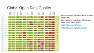 Global Open Data Quality
relevant progress has been made in terms of
opening data
scores would be much lower if 5 star data
would have a bigger weight
http://index.okfn.org/place/
http://index.okfn.org/methodology/
 