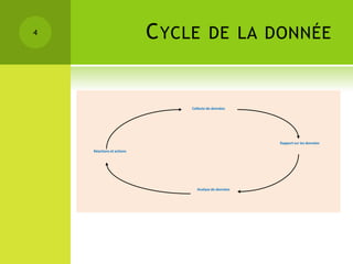 4                          C YCLE        DE LA DONNÉE



                                Collecte de données




                                                       Rapport sur les données

    Réactions et actions




                                  Analyse de données
 