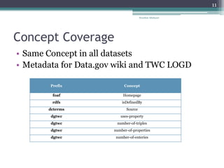 Concept Coverage
• Same Concept in all datasets
• Metadata for Data.gov wiki and TWC LOGD
Nooshin Allahyari
11
Prefix Concept
foaf Homepage
rdfs isDefinedBy
dcterms Source
dgtwc uses-property
dgtwc number-of-triples
dgtwc number-of-properties
dgtwc number-of-enteries
 