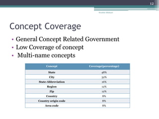 Concept Coverage
• General Concept Related Government
• Low Coverage of concept
• Multi-name concepts
Nooshin Allahyari
12
Concept Coverage(percentage)
State 48%
City 32%
State-Abbreviation 16%
Region 12%
Zip 12%
Country 8%
Country origin code 8%
Area code 8%
 
