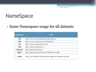 NameSpace
Nooshin Allahyari
7
• Same Namespace usage for all datasets
 