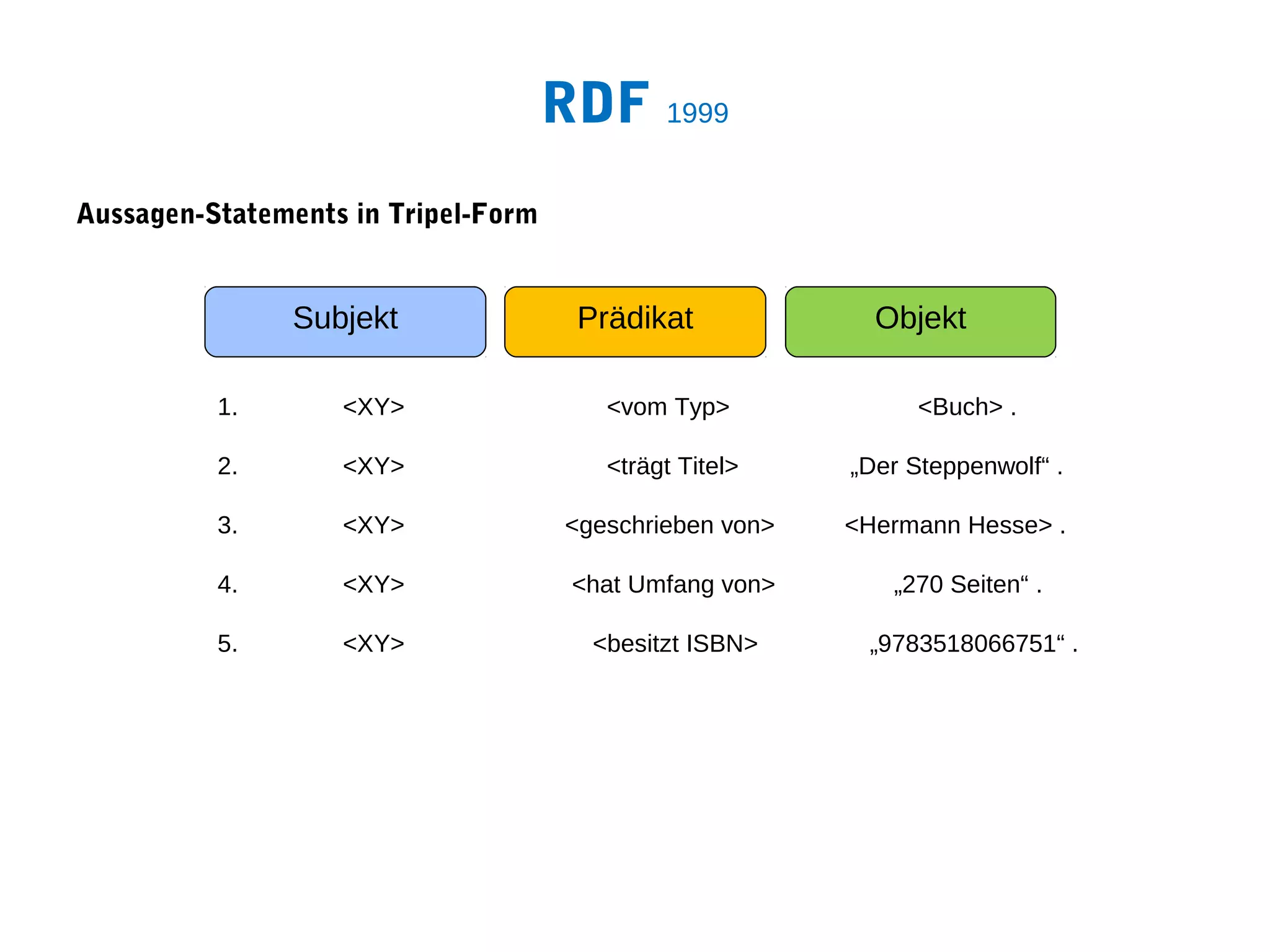 RDF 1999
Aussagen-Statements in Tripel-Form


               Subjekt                Prädikat              Objekt

          1.       <XY>                  <vom Typ>              <Buch> .

          2.       <XY>                  <trägt Titel>    „Der Steppenwolf“ .

          3.       <XY>               <geschrieben von>   <Hermann Hesse> .

          4.       <XY>               <hat Umfang von>       „270 Seiten“ .

          5.       <XY>                 <besitzt ISBN>     „9783518066751“ .
 
