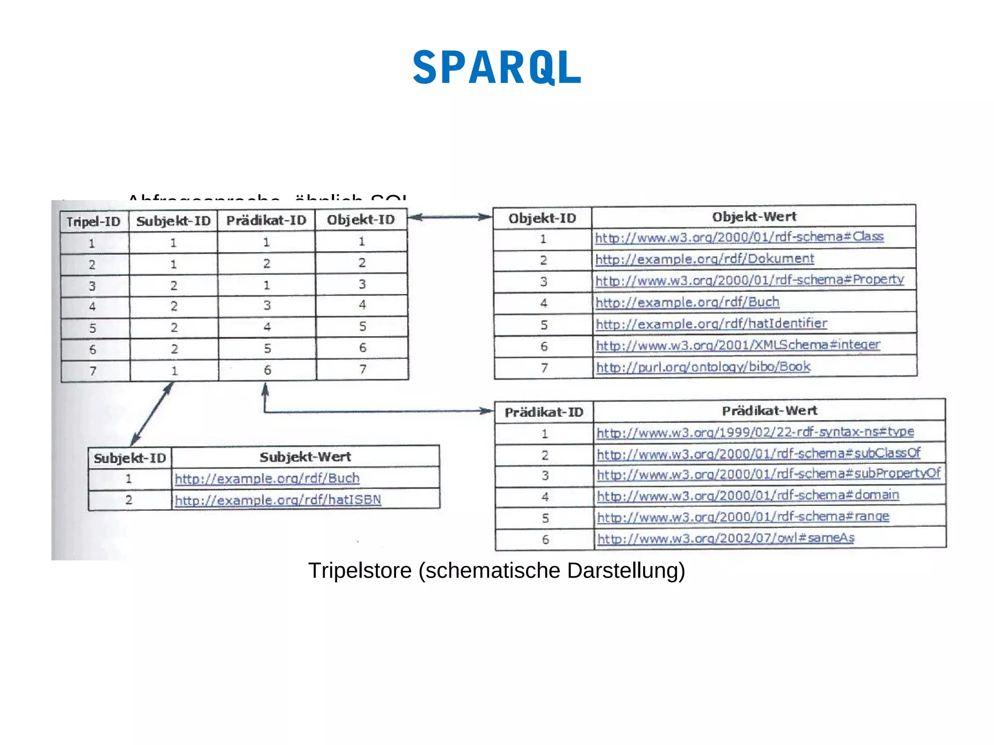 SPARQL

•   Abfragesprache, ähnlich SQL


•   „Zu versuchen, das semantische Web ohne SPARQL zu nutzen ist wie der
    Versuch, relationale Datenbanken ohne SQL zu benutzen“ (TBL)


•   Abfrage von Tripelstores




                      Tripelstore (schematische Darstellung)
 