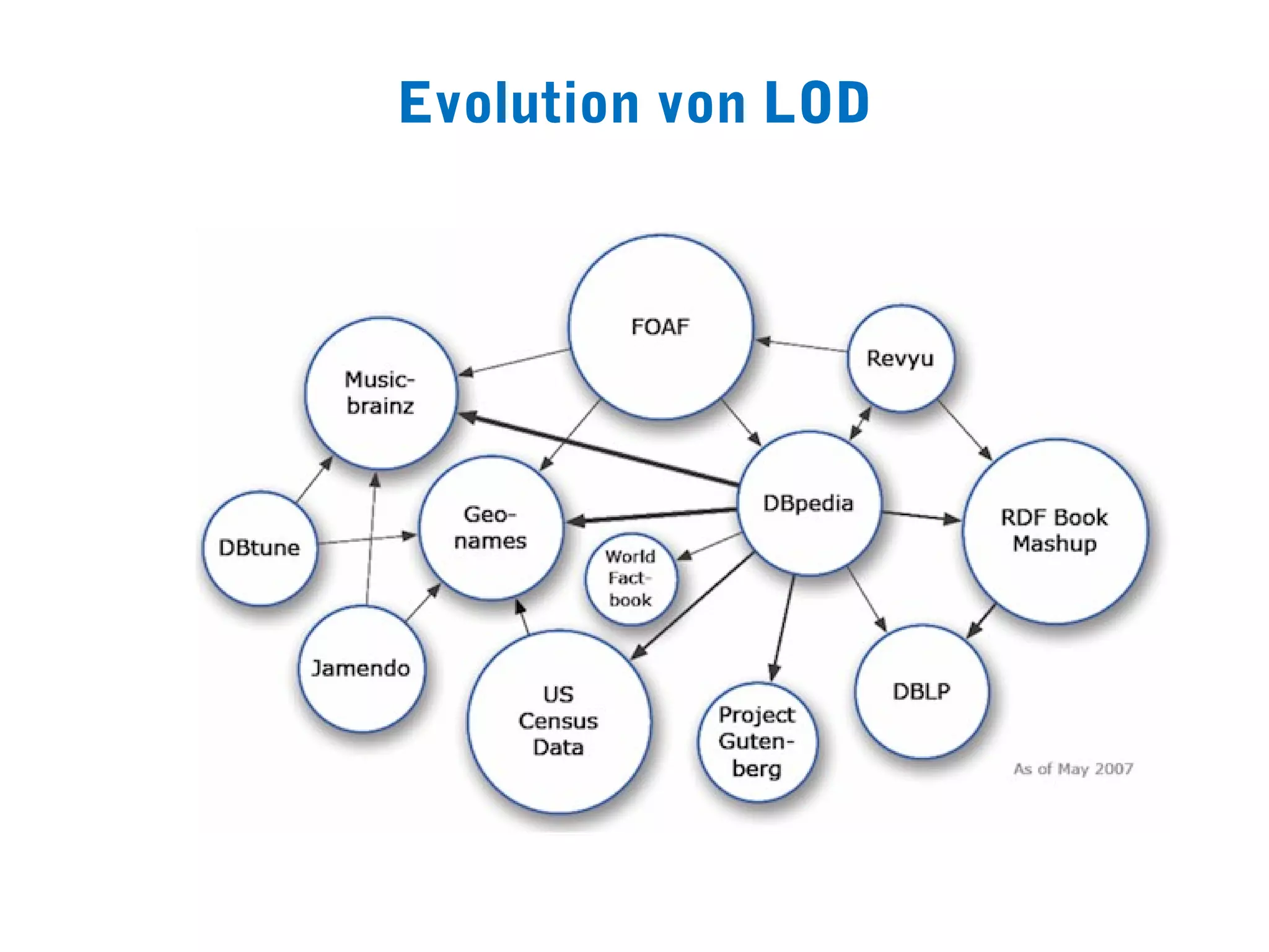 Evolution von LOD
 