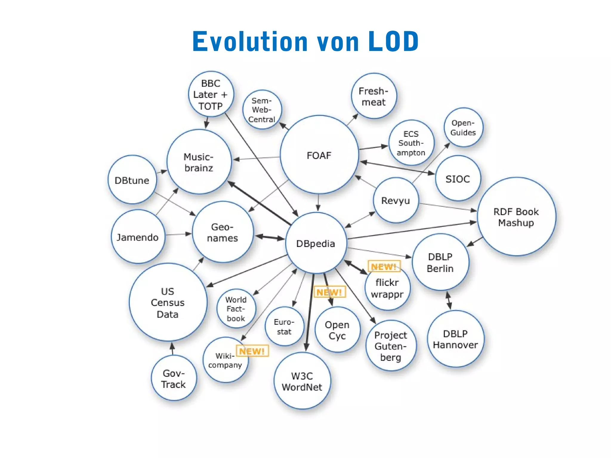 Evolution von LOD
 