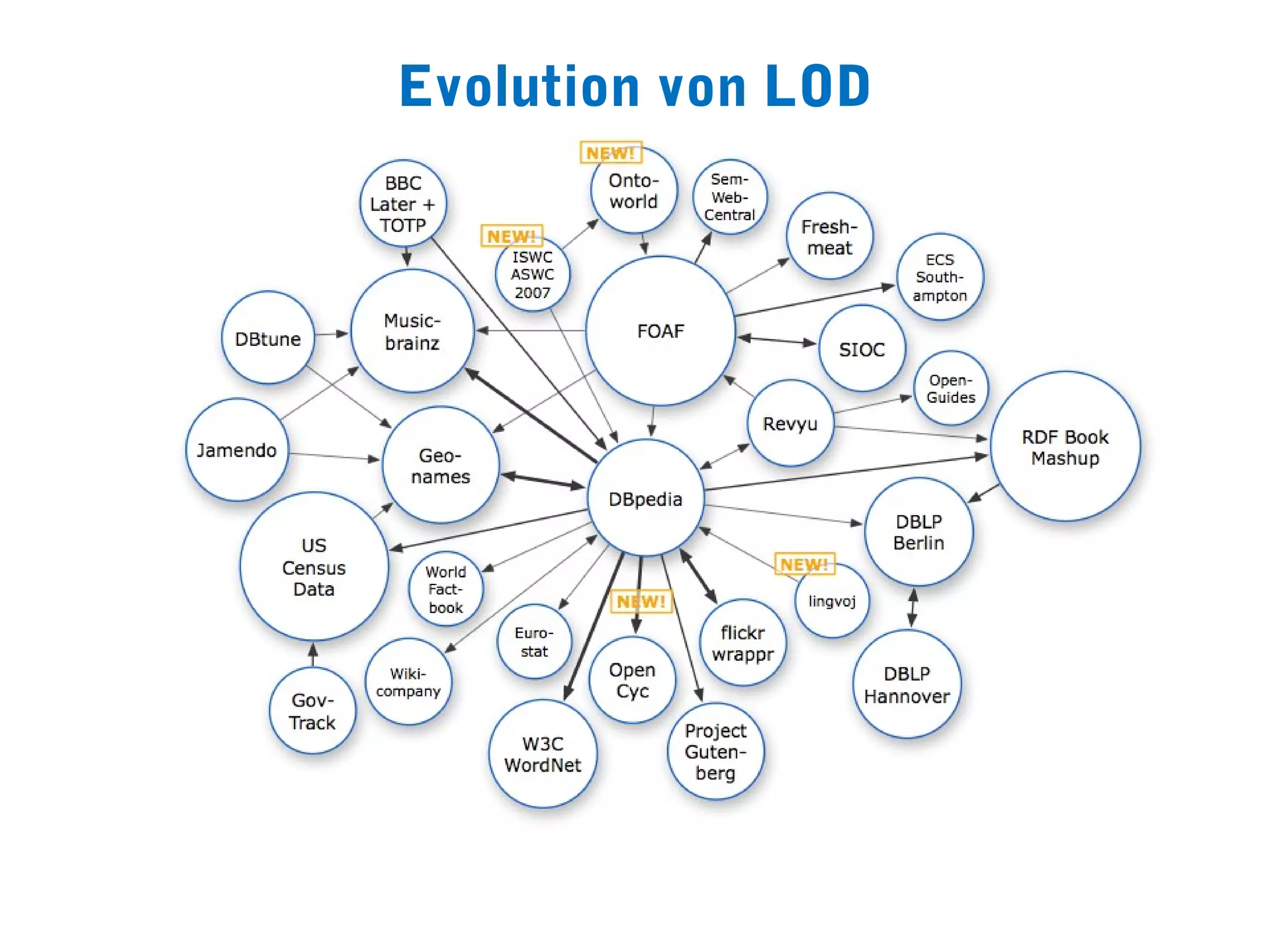 Evolution von LOD
 