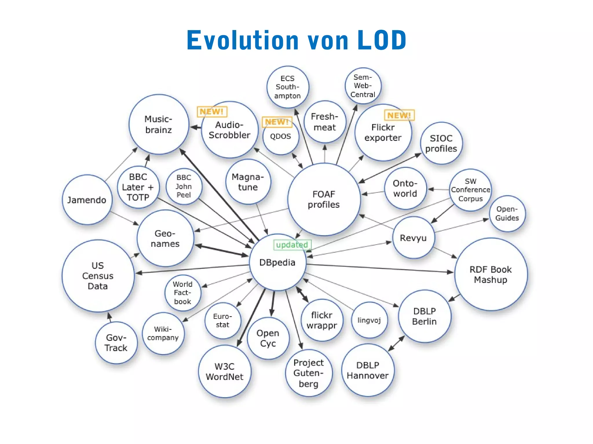 Evolution von LOD
 