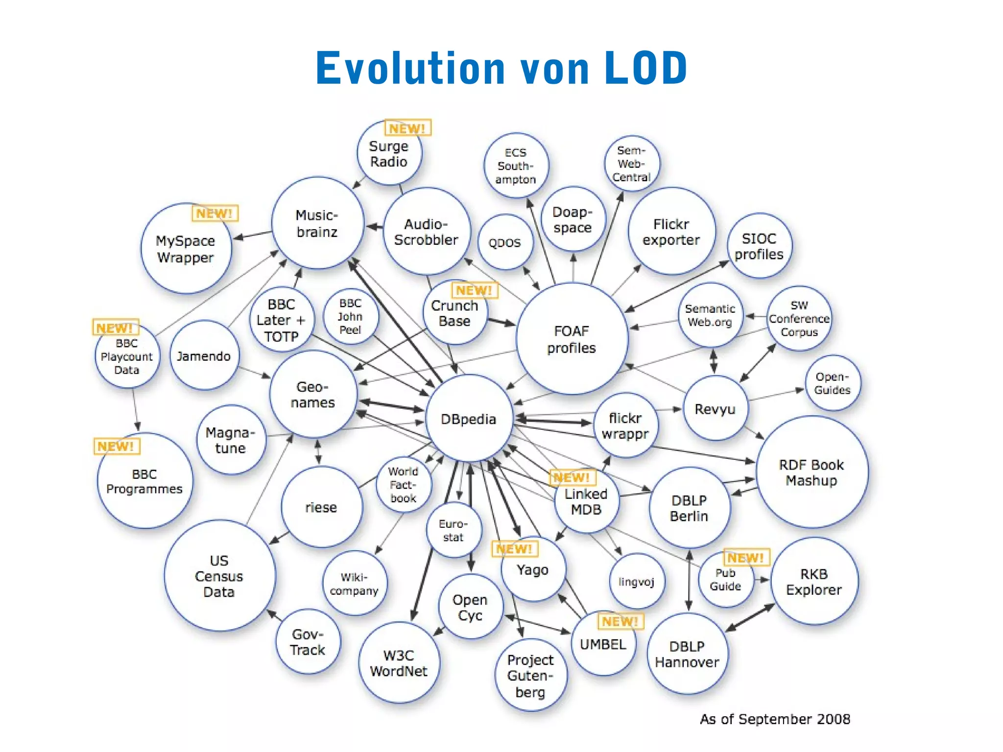 Evolution von LOD
 
