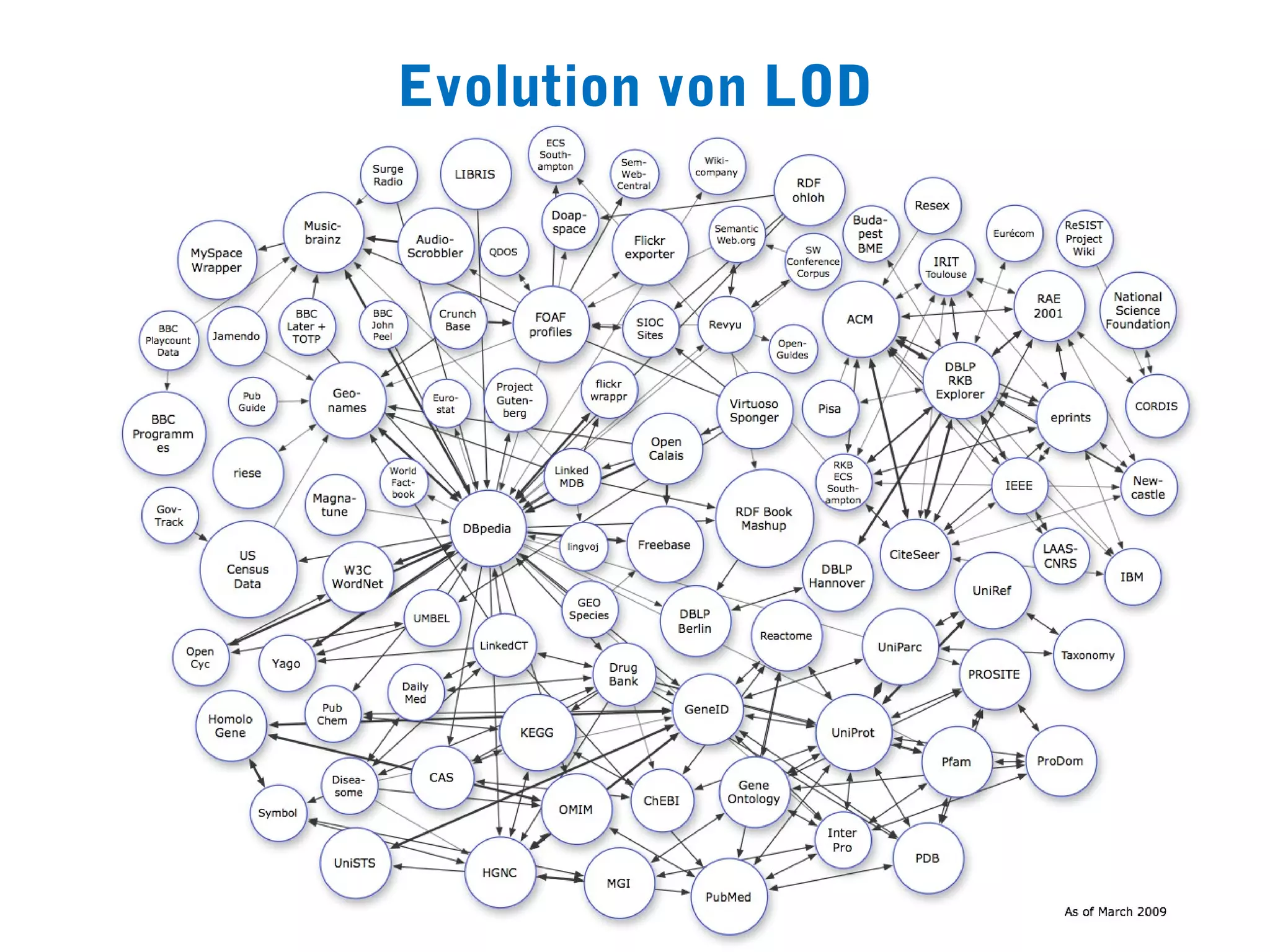 Evolution von LOD
 
