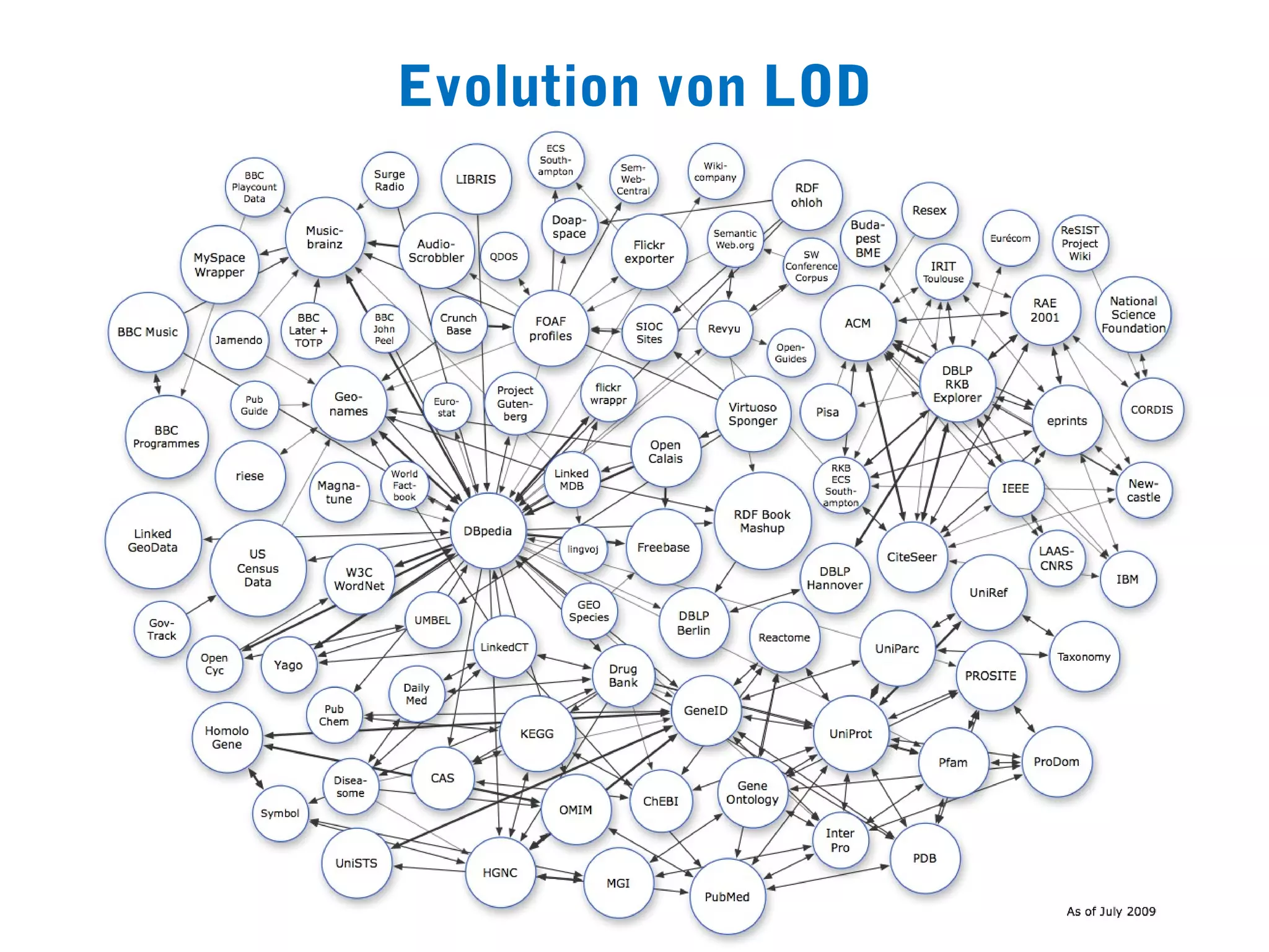 Evolution von LOD
 