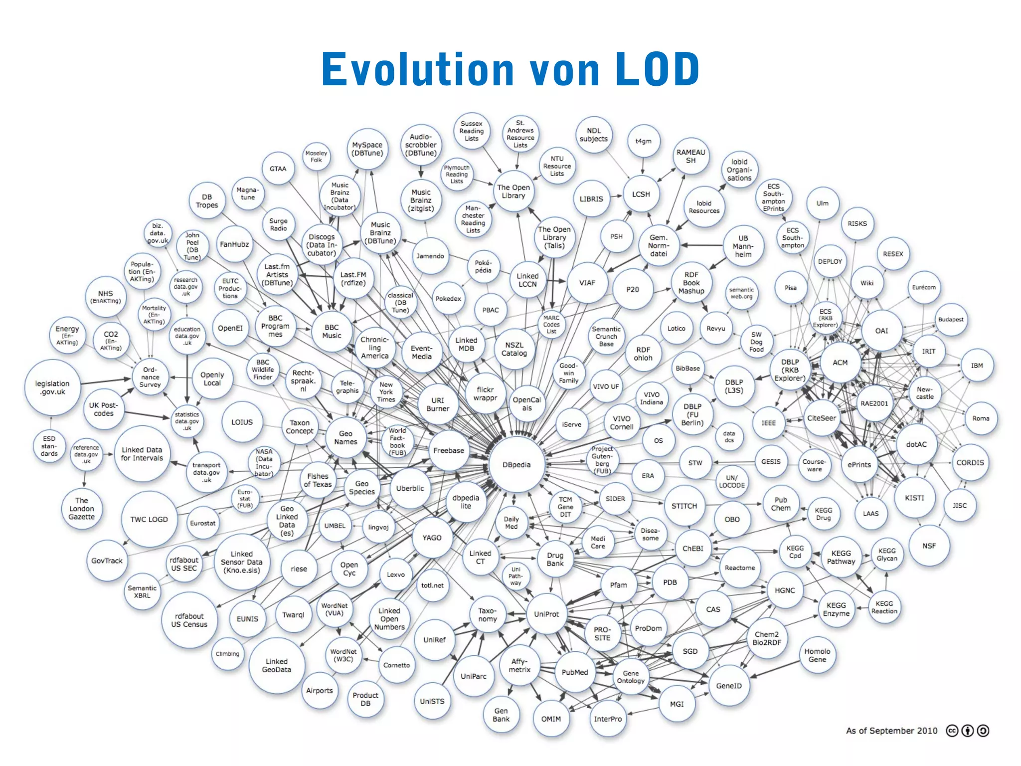 Evolution von LOD
 