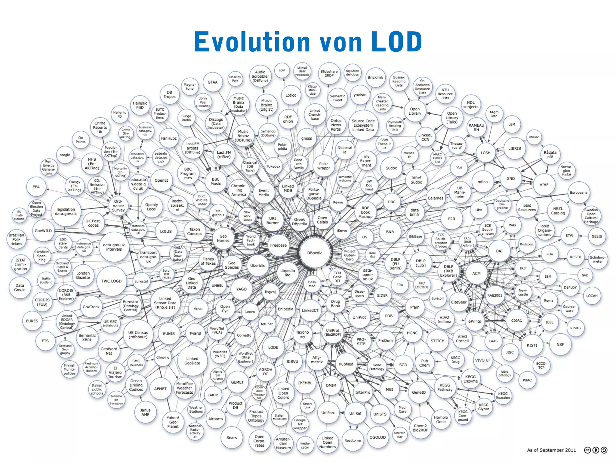 Evolution von LOD
 