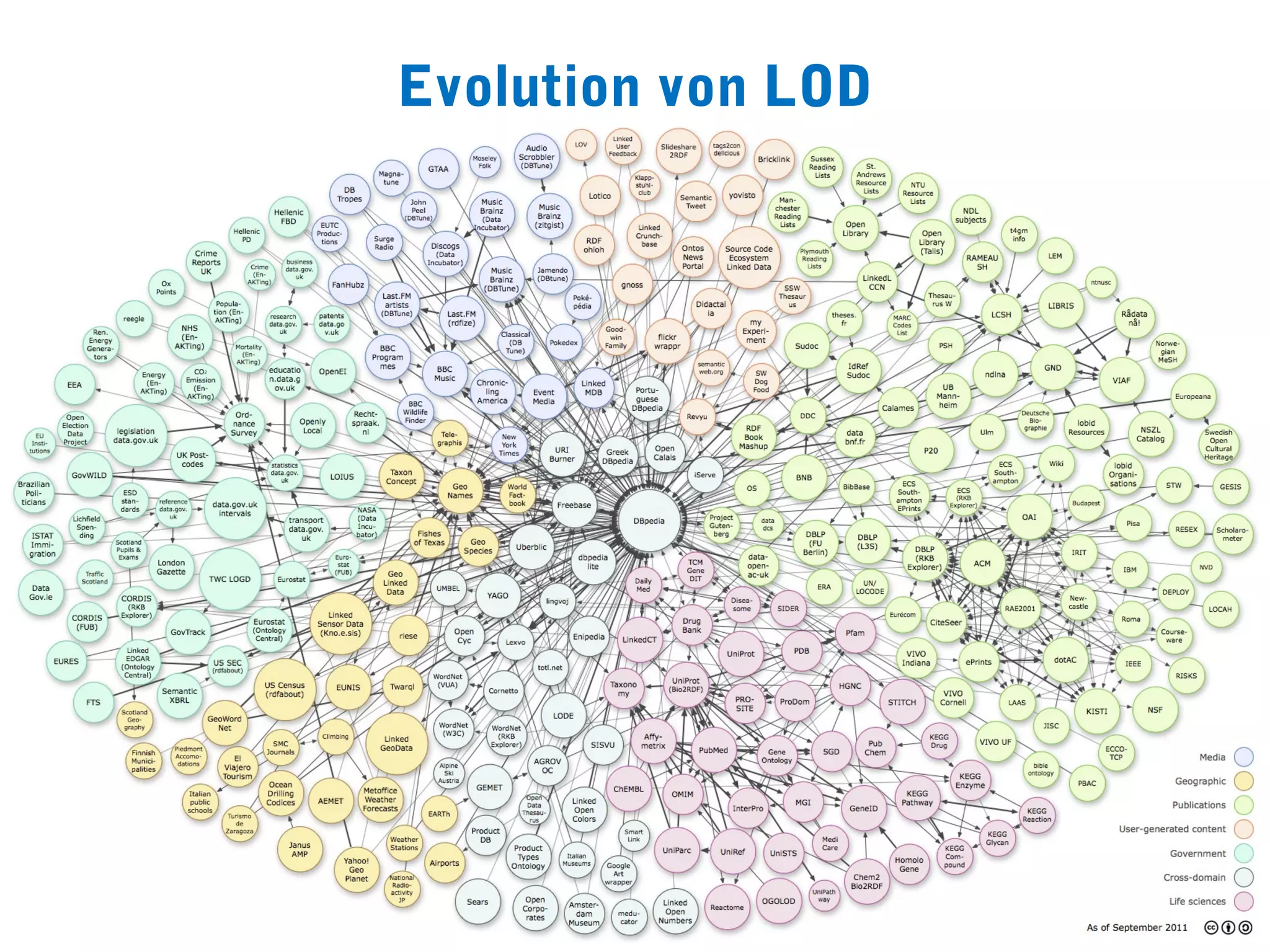 Evolution von LOD
 