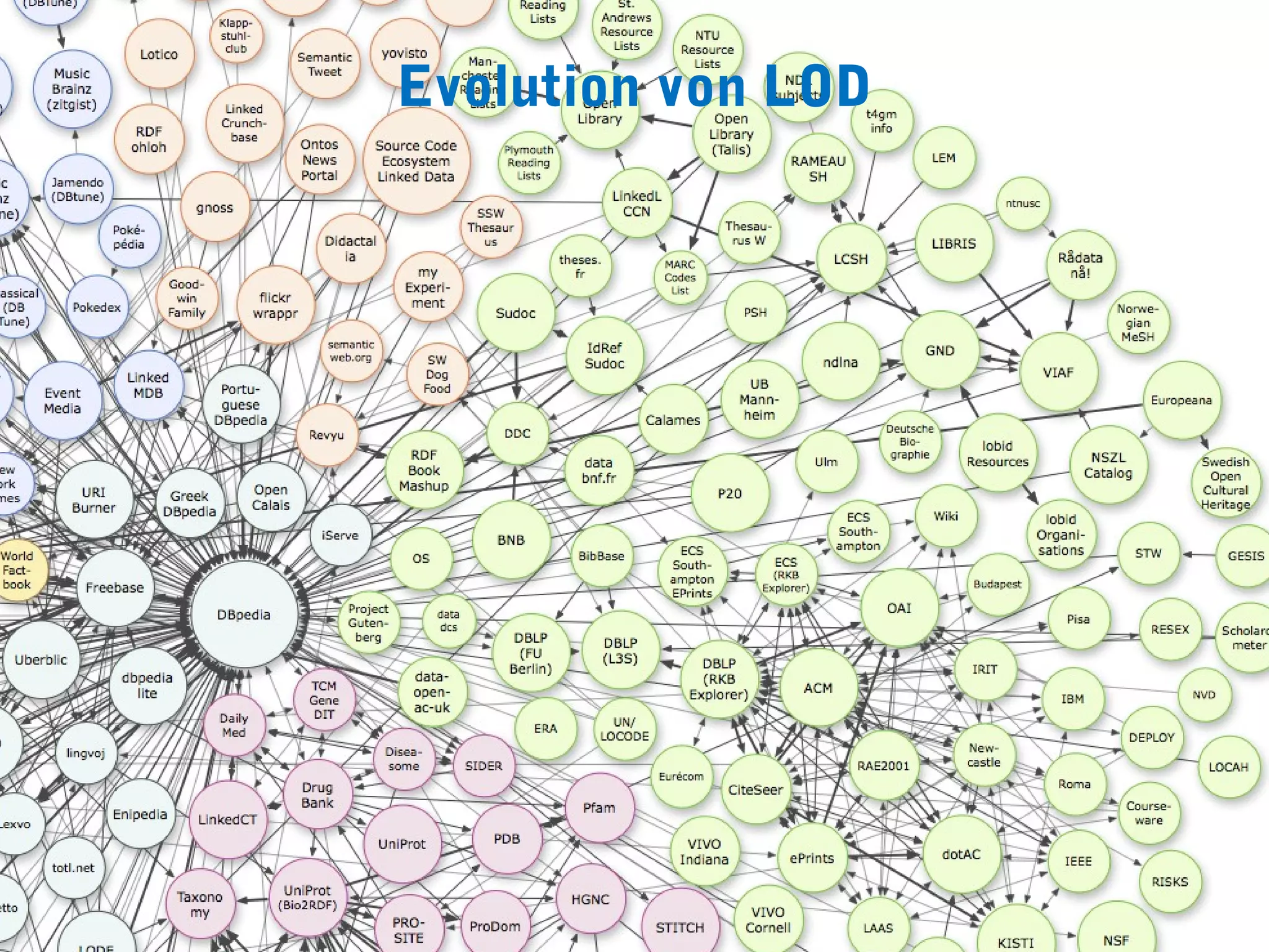 Evolution von LOD
 
