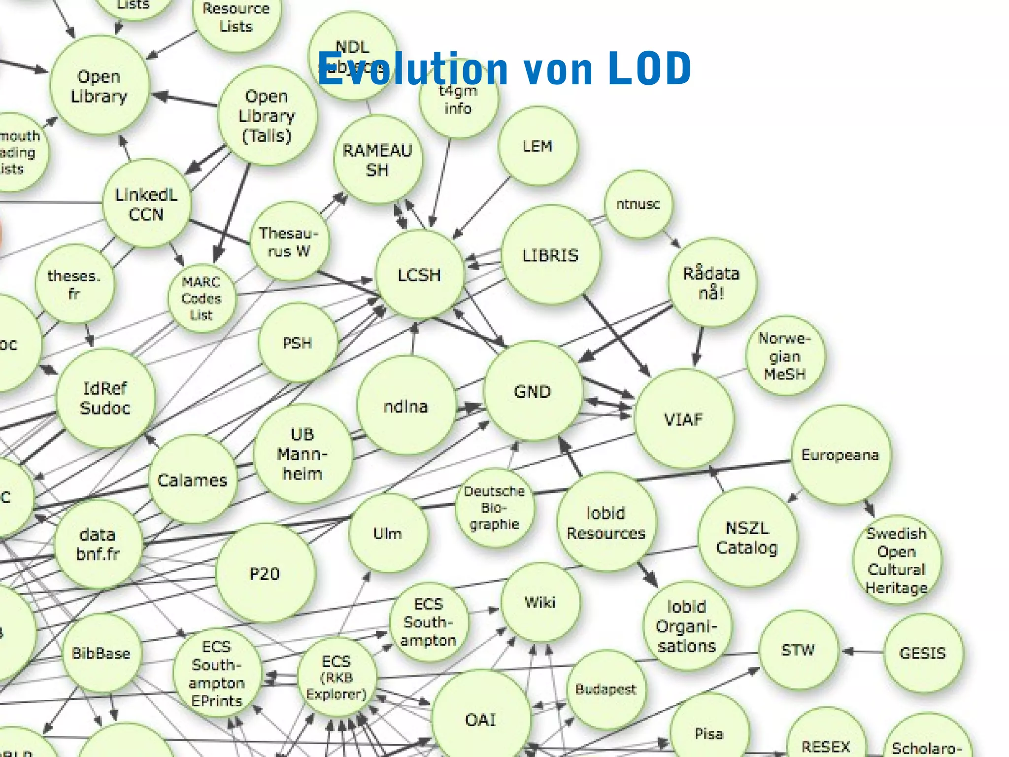 Evolution von LOD
 