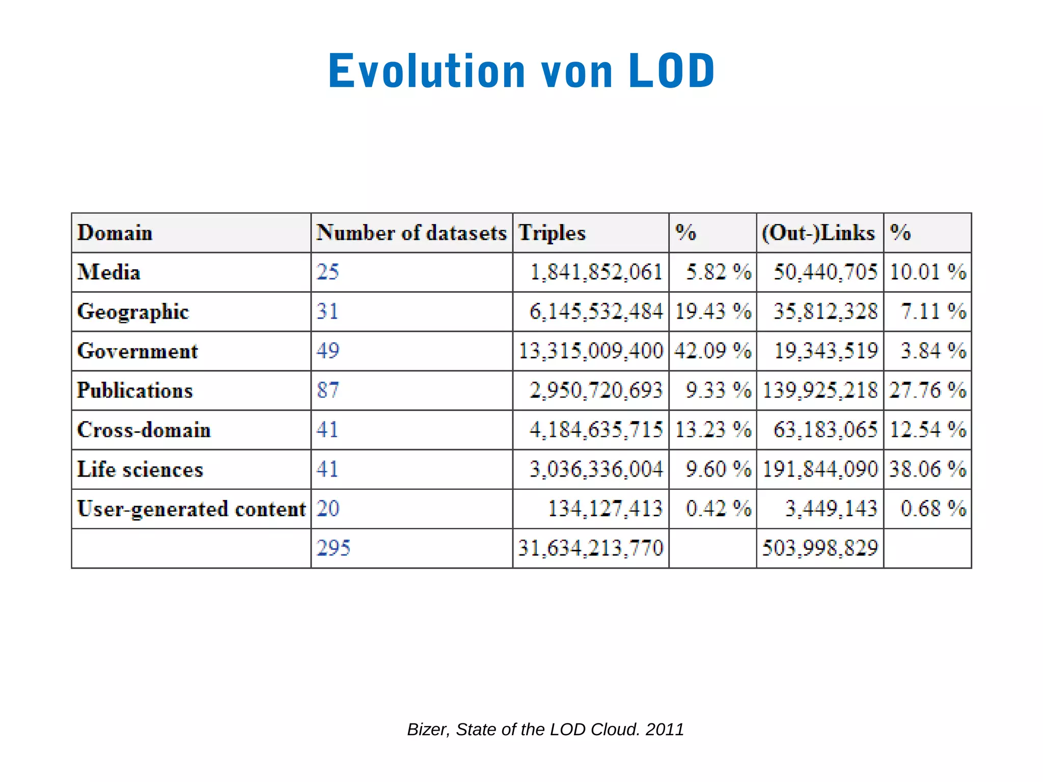 Evolution von LOD




   Bizer, State of the LOD Cloud. 2011
 