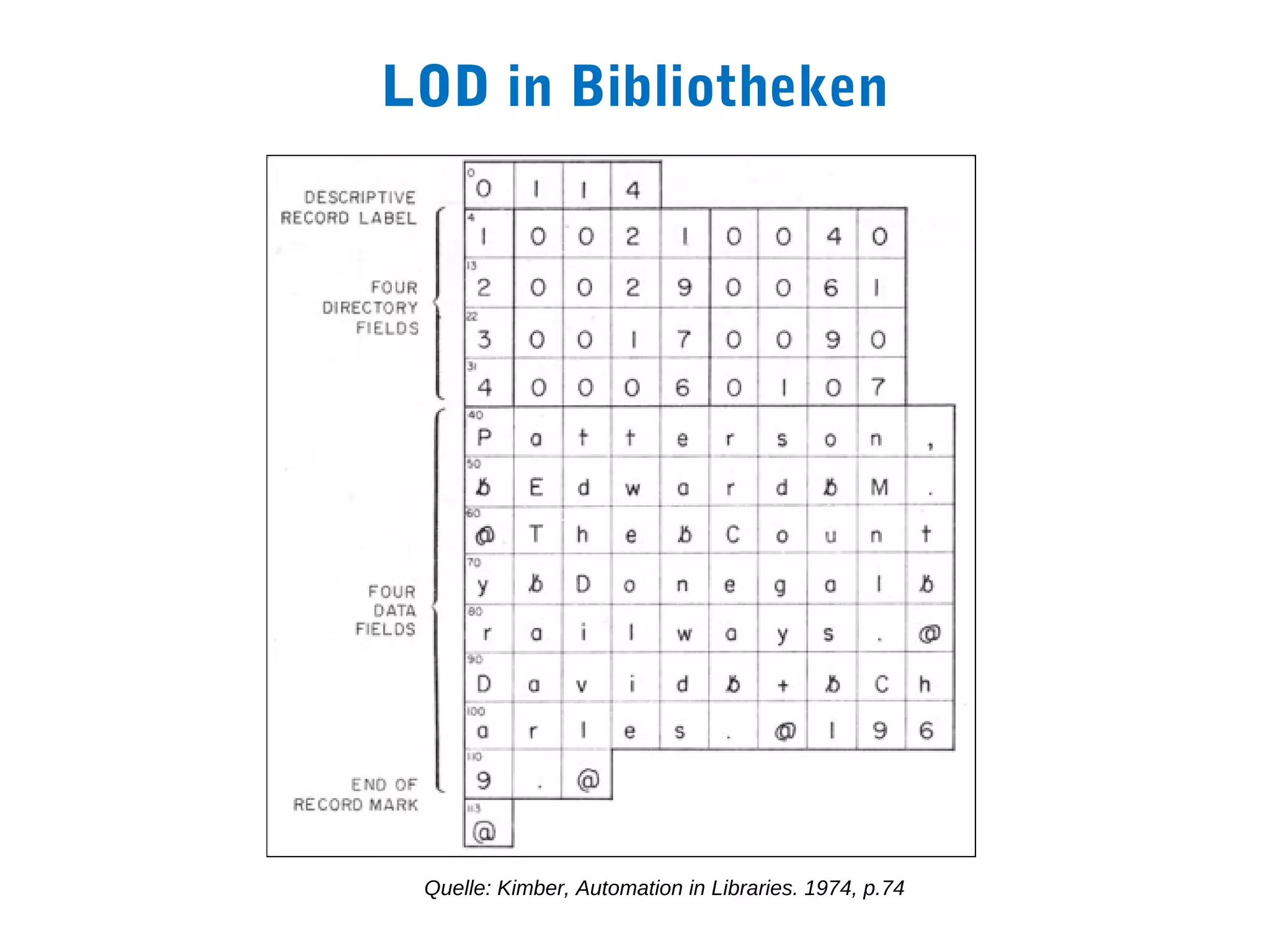 LOD in Bibliotheken




 Quelle: Kimber, Automation in Libraries. 1974, p.74
 