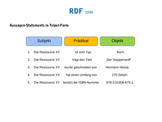 RDF 1999
Aussagen-Statements in Tripel-Form



                 Subjekt                Prädikat               Objekt

          1.   Die Ressource XY          ist vom Typ               Buch.

          2.   Die Ressource XY        trägt den Titel      „Der Steppenwolf“.

          3.   Die Ressource XY   wurde geschrieben von     Hermann Hesse.

          4.   Die Ressource XY    hat einen Umfang von         270 Seiten.

          5.   Die Ressource XY   besitzt die ISBN-Nummer   978-3-51806-675-1.
 
