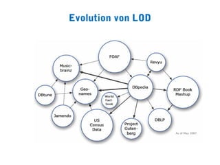 Evolution von LOD
 