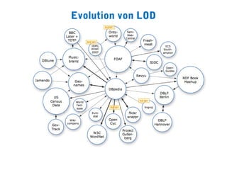 Evolution von LOD
 
