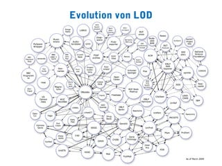 Evolution von LOD
 