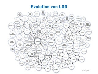 Evolution von LOD
 