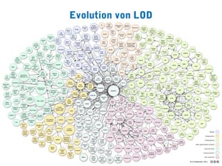 Evolution von LOD
 
