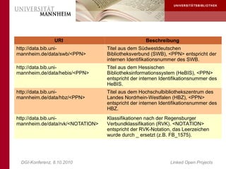 URI                                Beschreibung
http://data.bib.uni-              Titel aus dem Südwestdeutschen
mannheim.de/data/swb/<PPN>        Bibliotheksverbund (SWB), <PPN> entspricht der
                                  internen Identifikationsnummer des SWB.
http://data.bib.uni-              Titel aus dem Hessischen
mannheim.de/data/hebis/<PPN>      Bibliotheksinformationssystem (HeBIS), <PPN>
                                  entspricht der internen Identifikationsnummer des
                                  HeBIS.
http://data.bib.uni-              Titel aus dem Hochschulbibliothekszentrum des
mannheim.de/data/hbz/<PPN>        Landes Nordrhein-Westfalen (HBZ), <PPN>
                                  entspricht der internen Identifikationsnummer des
                                  HBZ.
http://data.bib.uni-              Klassifikationen nach der Regensburger
mannheim.de/data/rvk/<NOTATION>   Verbundklassifikation (RVK). <NOTATION>
                                  entspricht der RVK-Notation, das Leerzeichen
                                  wurde durch _ ersetzt (z.B. FB_1575).




 DGI-Konferenz, 8.10.2010                                     Linked Open Projects
 