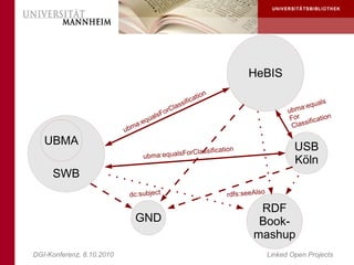 HeBIS
                                                                     ion
                                                              c at
                                                     as   sifi                                            uals
                                                  rCl                                               a: eq
                                                o                                               ubm
                                        ua   lsF                                                 For ification
                                 : eq                                                            Clas
                                                                                                      s
                           ub ma

   UBMA
                                              ForClassifica
                                                            tio            n                      USB
                                  ubma:equals
                                                                                                  Köln
     SWB
                             dc:subject                                    rdfs:seeAlso

                                                                                    RDF
                               GND                                                  Book-
                                                                                   mashup
DGI-Konferenz, 8.10.2010                                                                  Linked Open Projects
 
