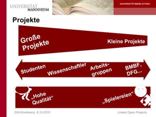 Projekte


    G roße te                                Kleine Projekte
    Pr ojek

            n                   aftler Arbeits-         MBF
                                                             ,
        ente                nsch                       B
    Stud              W isse           gruppen         D FG..
                                                              .



                 e                                       “
           „ Hoh ät“                               reien
                lit                        „S piele
            Qu a
DGI-Konferenz, 8.10.2010                          Linked Open Projects
 