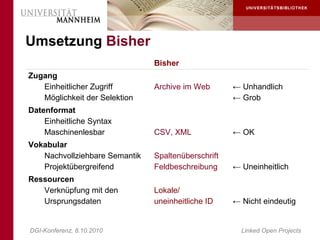 Umsetzung Bisher
                               Bisher
Zugang
   Einheitlicher Zugriff       Archive im Web       ← Unhandlich
   Möglichkeit der Selektion                        ← Grob
Datenformat
    Einheitliche Syntax
    Maschinenlesbar            CSV, XML             ← OK
Vokabular
   Nachvollziehbare Semantik   Spaltenüberschrift
   Projektübergreifend         Feldbeschreibung     ← Uneinheitlich
Ressourcen
   Verknüpfung mit den         Lokale/
   Ursprungsdaten              uneinheitliche ID    ← Nicht eindeutig


DGI-Konferenz, 8.10.2010                              Linked Open Projects
 
