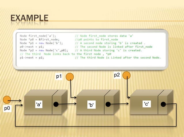 Linked stacks and queues | PPTX